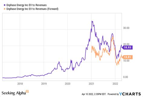 Enphase Benefit From Energy Independence Initiatives But Overvalued Nasdaqenph Seeking Alpha