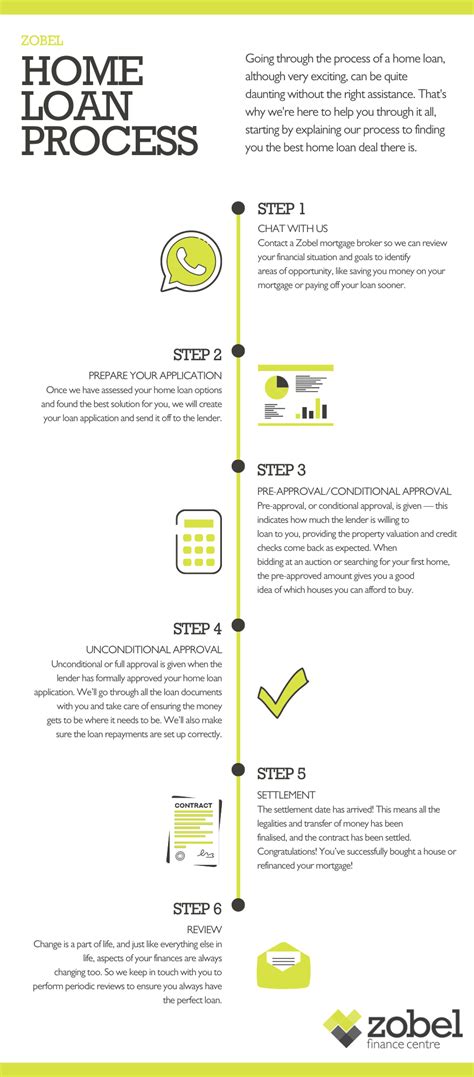 The home loan process (1) | Zobel