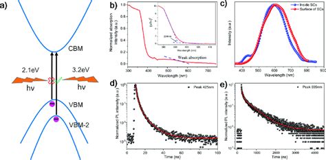 Identification Of The Parity Forbidden Transitions In Cs 2 AgInCl 6