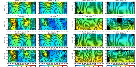 Diurnal tidal amplitudes and phases | Download Scientific Diagram