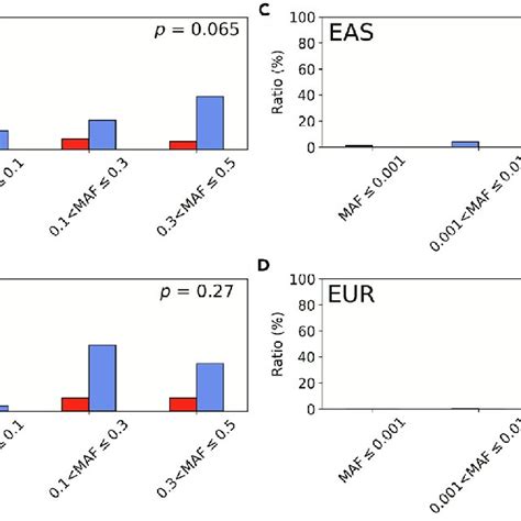 Comparison Of Minor Allele Frequencies Between The Novel And Known