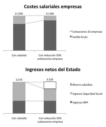 Impacto en el paro y los ingresos del Estado de la reducción de las