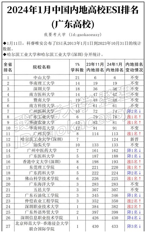 华南大学esi排名 抖音