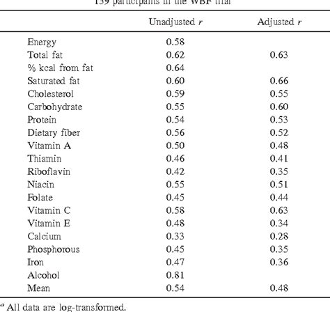 Table 2 From Reliability And Validity Of A Self Administered Food