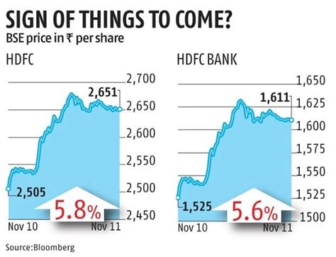 Amalgamation Bound Hdfc Twins Soar More Than 5 Each On Msci Tweak