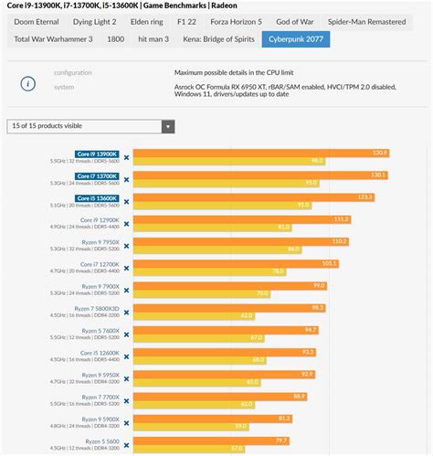 First third-party gaming benchmarks for Intel Core i9 13900K