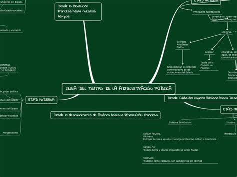 LINEA DEL TIEMPO DE LA ADMINISTRACIÓN PÚBL Mind Map