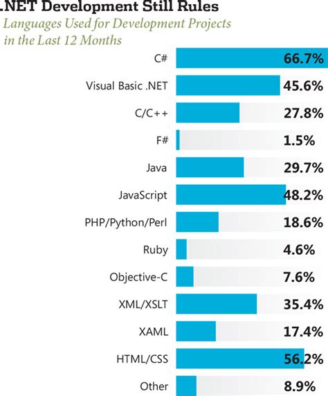 Software Developer Salary Chart