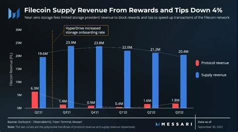 Filecoin Will This First Time Success Lead Fil Towards A Bullish