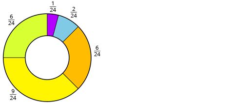 Kreisdiagramme Zeichnen Kapiert De