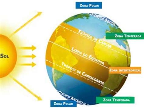 O Que São Zonas Climaticas Da Terra LIBRAIN