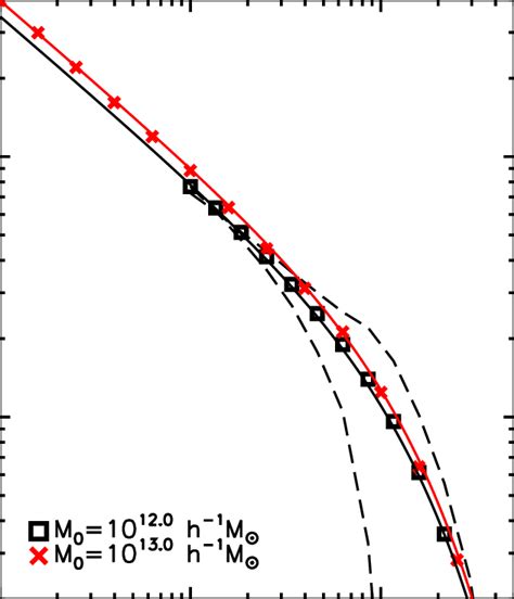 Cumulative Mass Function Of Accreted Halos From Stewart Et Al 2008a Download Scientific