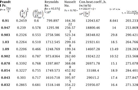 Simulated Values For Prandtl Number Nusselt Number Reynolds Download Scientific Diagram