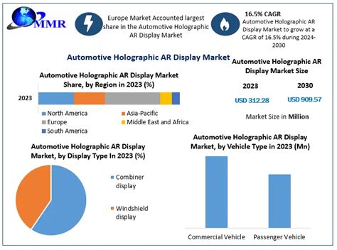 Automotive Holographic Ar Display Market Industry Analysis