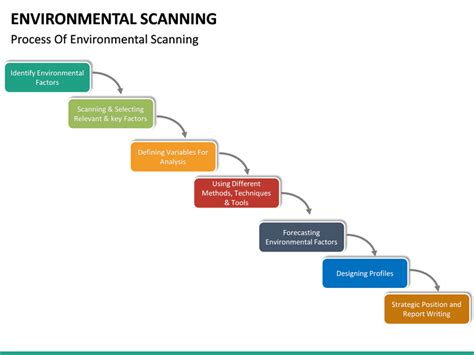 Environmental Scanning PowerPoint Template | SketchBubble