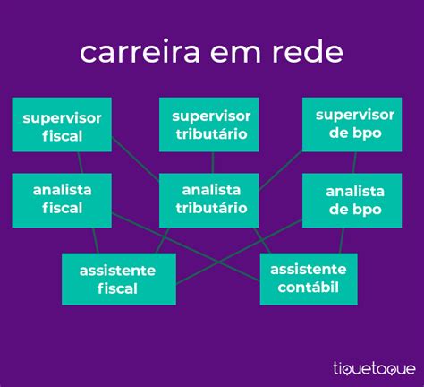 Plano De Carreira O Que E Como Elaborar O Seu Tique Blog