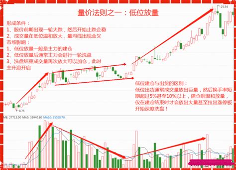 炒股：可以不懂任何指标和战法，但成交量的使用方法和技巧你必须得懂。如果连成交量都搞不懂，那不是炒股，而是草率！ 知乎