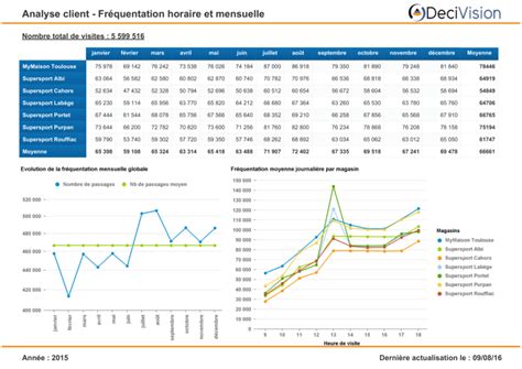 Comment Construire Un Tableau De Bord Efficace En 2019