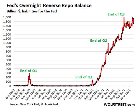 Us Fed Reverse Repos 2021 11 25 Daily Wolf Street