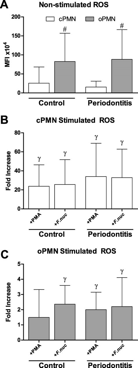 Mean Fluorescence Intensity Mfi Of Reactive Oxygen Species Ros