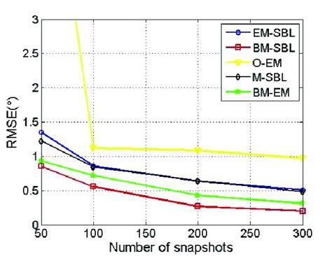 Rmse Of Different Methods Versus Number Of Snapshots In Scenario 2 Download Scientific Diagram