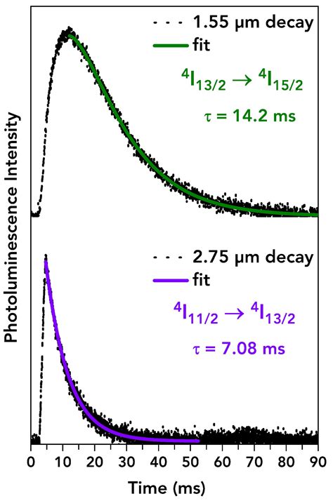 Lifetime Of Erbium Doped Glass Photoluminescence Spectra