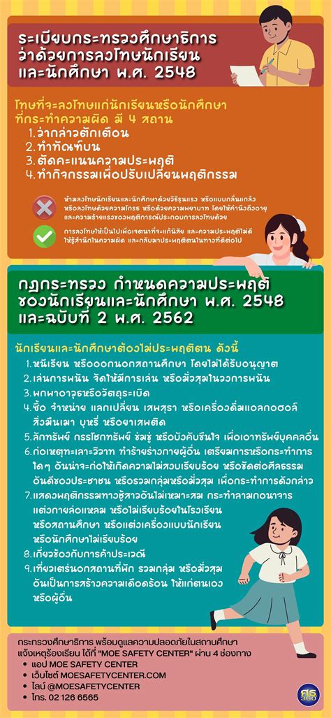 ระเบียบและกฎกระทรวง ศธ เกี่ยวกับการลงโทษ และการกําหนดความประพฤติของ