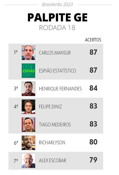 Palpite Ge Mansur E Espi O Estat Stico Dividem A Lideran A Veja