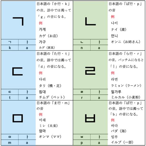 韓国語・ハングルの基礎 基本母音や子音の読み方、書き方を詳しく解説！｜ハングルライフ