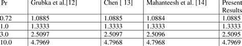 Comparison Of Values Of Prandtl Number On Heat Transfer Coefficient Download Scientific Diagram