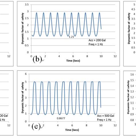 (a) Sinusoidal waveform with 100 Gal PGA at 1 Hz frequency (b ...