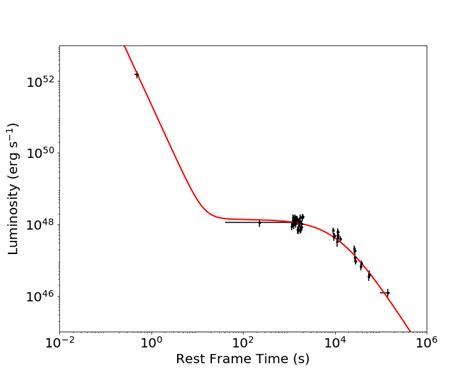 The Rest Frame Swift Bat And Xrt Light Curves Of Grb A And Grb