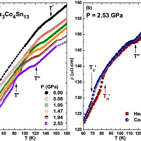 A Representative Pressure Dependent Electrical Resistivity Curves As