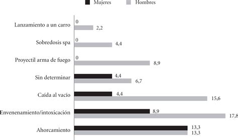 Scielo Brasil Suicidio En Estudiantes Universitarios En Bogotá