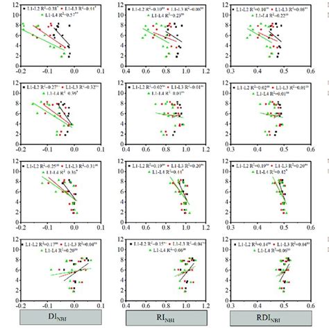 The Relationships Between Absolute Spad Measurements And Several