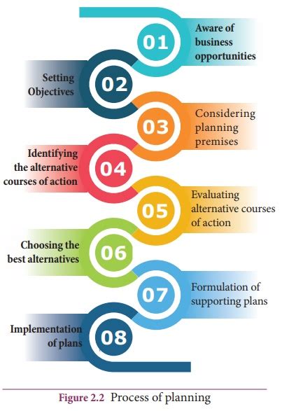 Process Or Steps Involved In Planning