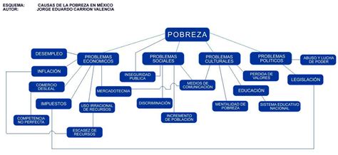 Esquema De La Pobreza Mundial Brainly Lat