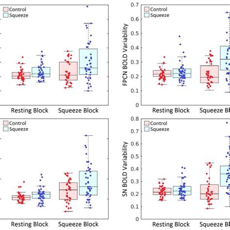 Average Bold Signal Variance Across Resting State And Squeezing Blocks