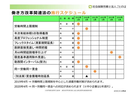 労働条件「働き方改革法、いつ施行なのか？」（no 144）2018 10 15 社会保険労務士法人ことのは