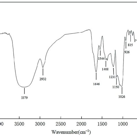 Ft Ir Spectrum Of Ssc−12 Eps Ft Ir Spectrum Of Ssc 12 Eps Download