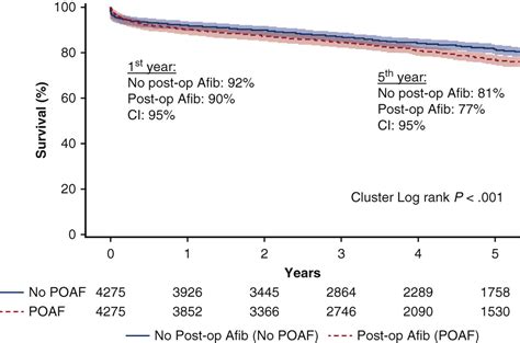 The Long Term Impact Of Postoperative Atrial Fibrillation After Cardiac