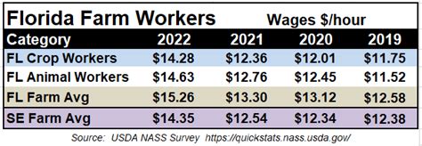 2022 Average Farmland Rent and Farm-Worker Wages | Panhandle Agriculture