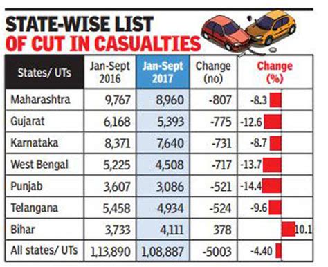 Road Accidents In India Deaths In Road Accidents See Steepest Decline Ever India News Times