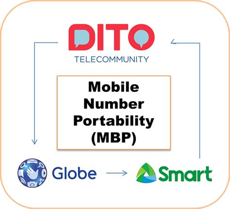 DITO Mobile Number Portability