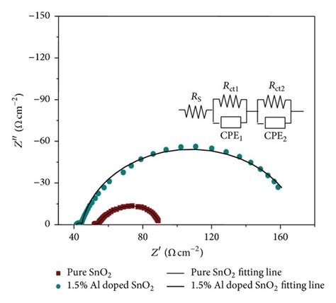 Nyquist Plots A And Bode Phase Plots B Of The Dscs Based On The