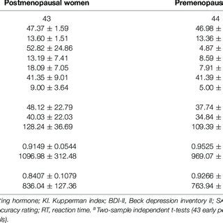 Demographic Clinical Characteristics Mood And Cognitive Performance