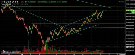 Bitcoin Chart Analysis Feb.19 and Overview