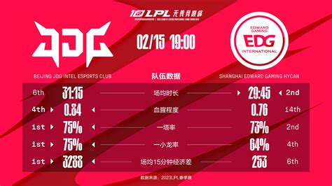 今日数据前瞻：jdg Vs Edg 其他 玩加电竞wanplus 玩加电竞