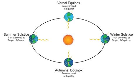 Diagram Of Solstice