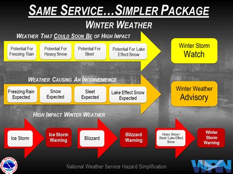 National Weather Service Hazard Simplification